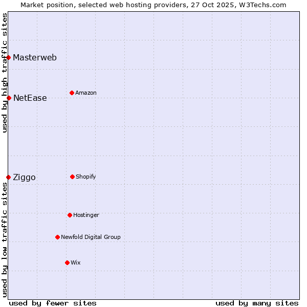 Market position of NetEase vs. Ziggo vs. Masterweb