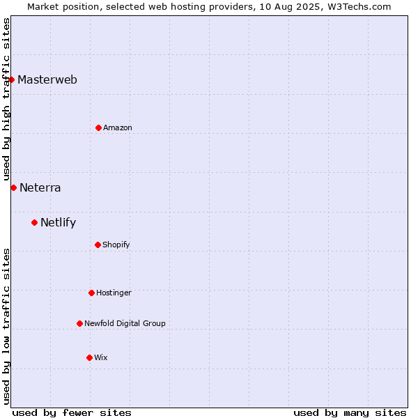Market position of Netlify vs. Neterra vs. Masterweb