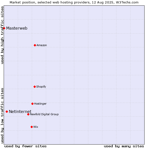 Market position of Netinternet vs. Masterweb