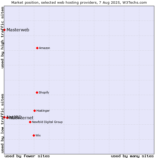 Market position of Netinternet vs. Masterweb vs. NetIRD