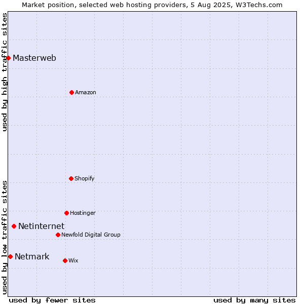 Market position of Netinternet vs. Netmark vs. Masterweb