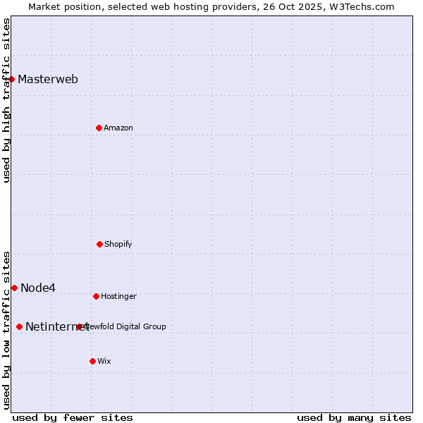 Market position of Netinternet vs. Node4 vs. Masterweb
