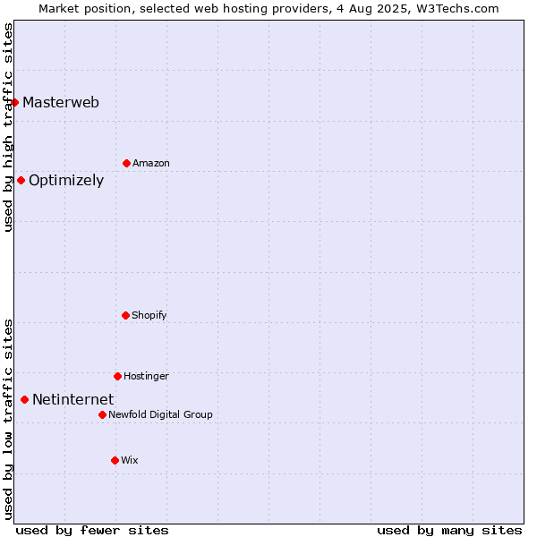 Market position of Netinternet vs. Optimizely vs. Masterweb
