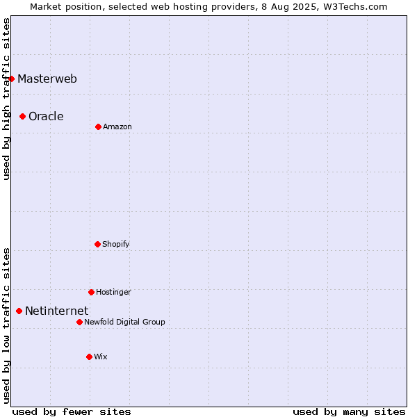 Market position of Oracle vs. Netinternet vs. Masterweb