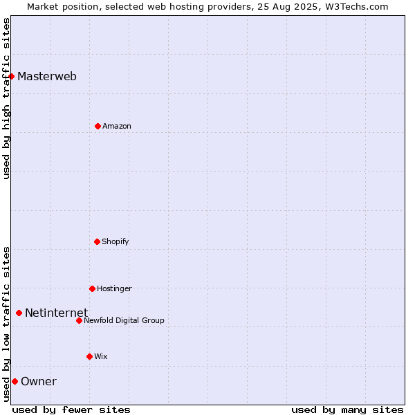 Market position of Netinternet vs. Owner vs. Masterweb
