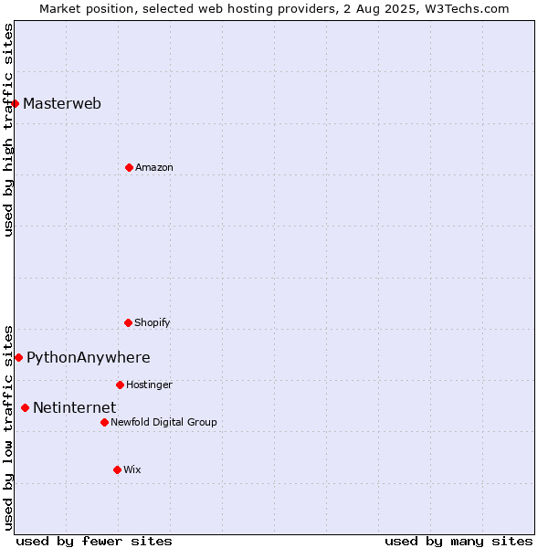 Market position of Netinternet vs. PythonAnywhere vs. Masterweb