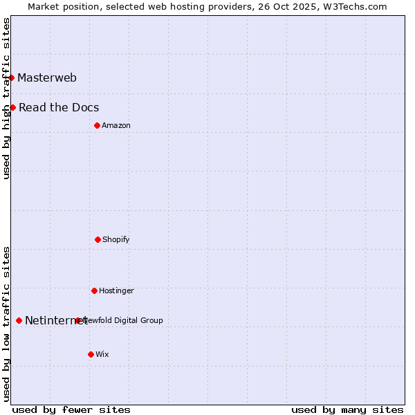 Market position of Netinternet vs. Read the Docs vs. Masterweb