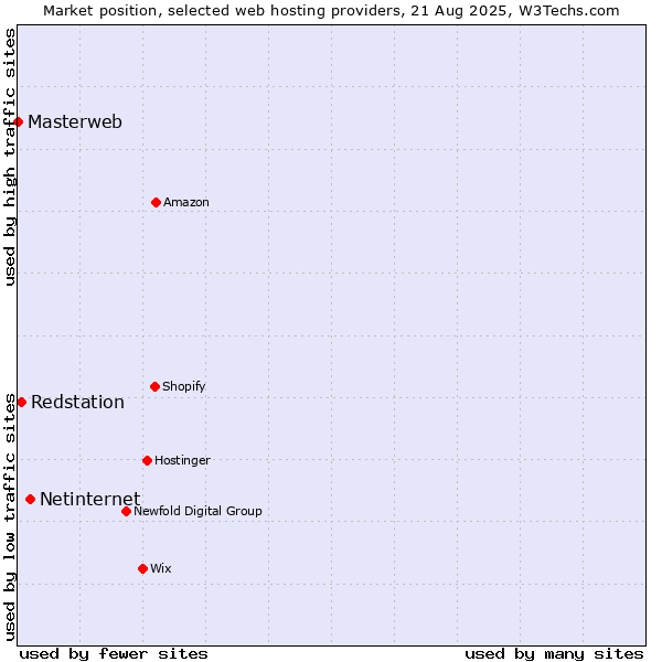 Market position of Netinternet vs. Redstation vs. Masterweb