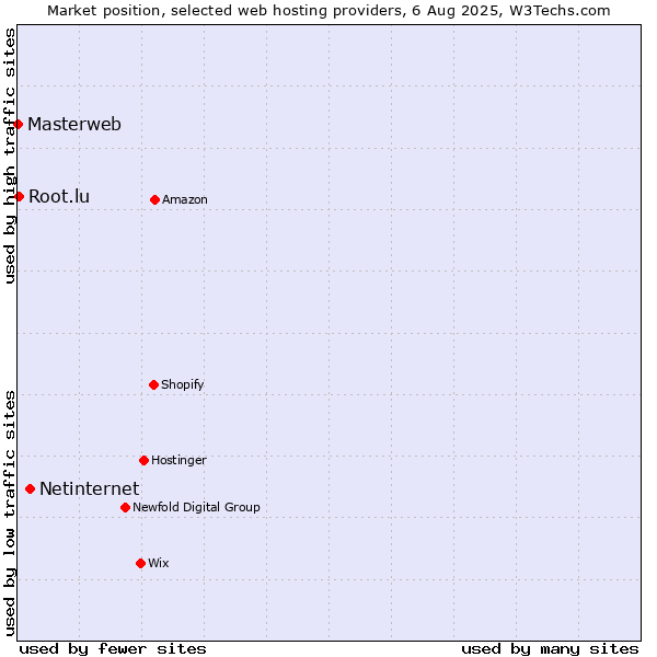 Market position of Netinternet vs. Root.lu vs. Masterweb