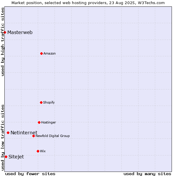 Market position of Netinternet vs. Sitejet vs. Masterweb