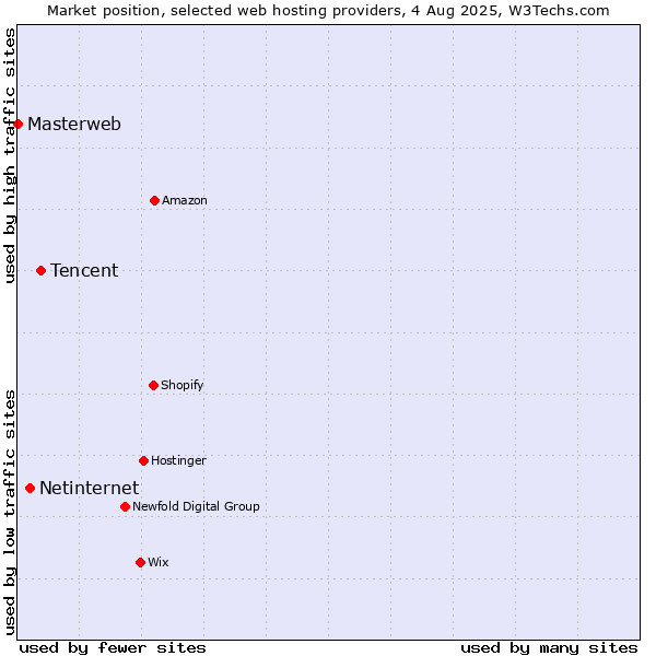 Market position of Tencent vs. Netinternet vs. Masterweb