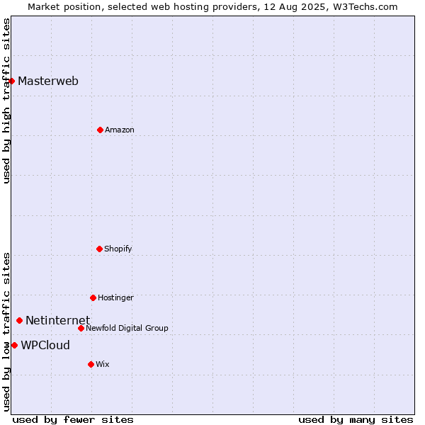 Market position of Netinternet vs. WPCloud vs. Masterweb