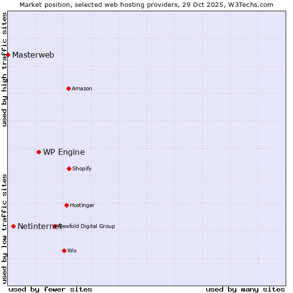 Market position of WP Engine vs. Netinternet vs. Masterweb