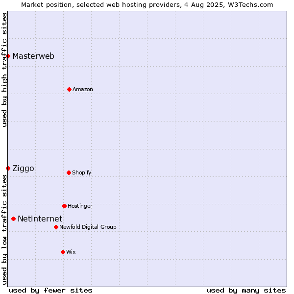 Market position of Netinternet vs. Ziggo vs. Masterweb