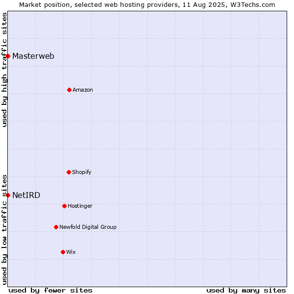 Market position of Masterweb vs. NetIRD