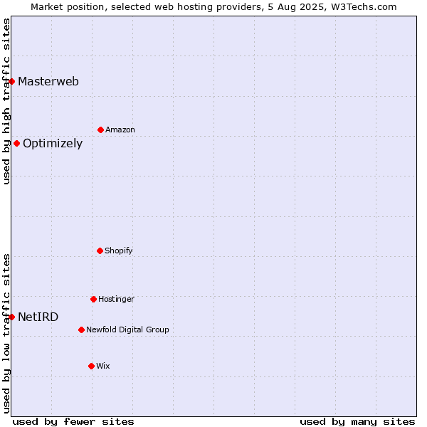 Market position of Optimizely vs. Masterweb vs. NetIRD