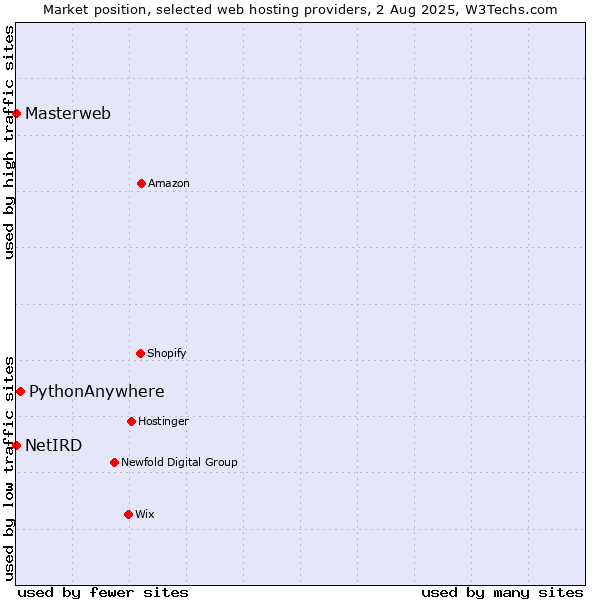 Market position of PythonAnywhere vs. Masterweb vs. NetIRD