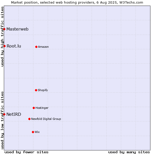 Market position of Root.lu vs. Masterweb vs. NetIRD