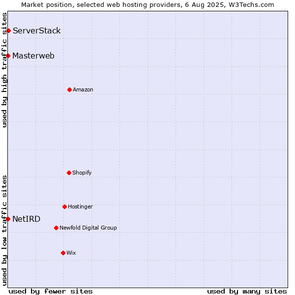 Market position of ServerStack vs. Masterweb vs. NetIRD
