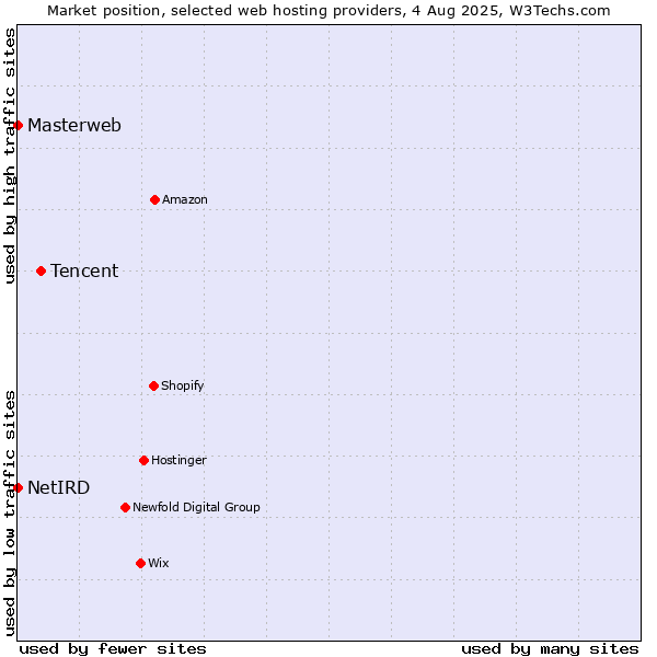 Market position of Tencent vs. Masterweb vs. NetIRD
