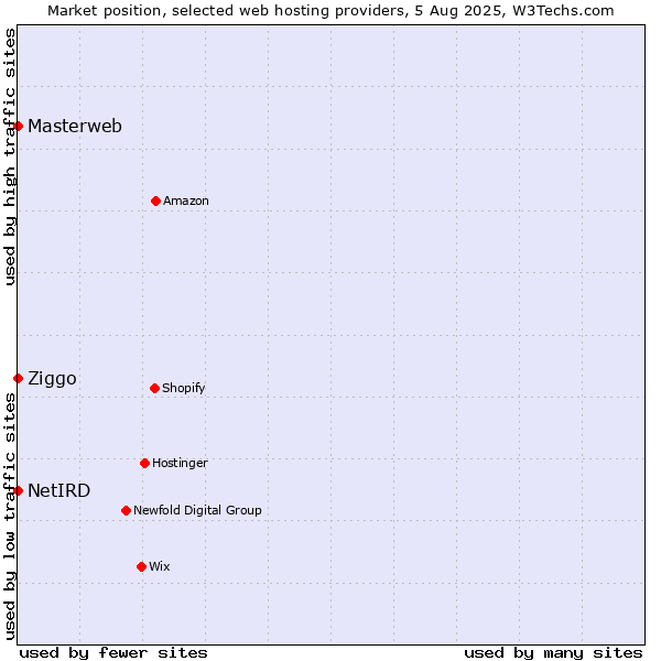 Market position of Ziggo vs. Masterweb vs. NetIRD