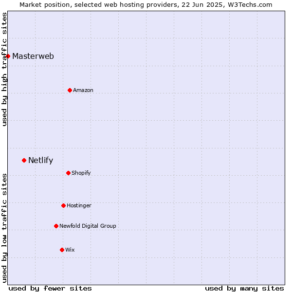 Market position of Netlify vs. Masterweb