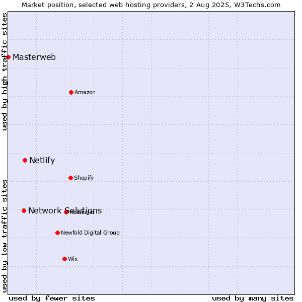Market position of Netlify vs. Network Solutions vs. Masterweb