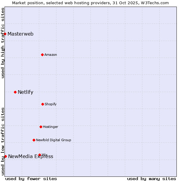 Market position of Netlify vs. NewMedia Express vs. Masterweb