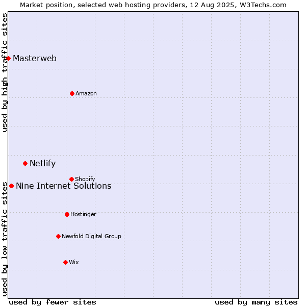Market position of Netlify vs. Nine Internet Solutions vs. Masterweb