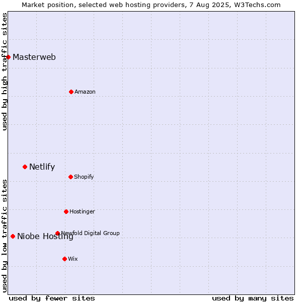 Market position of Netlify vs. Niobe Hosting vs. Masterweb