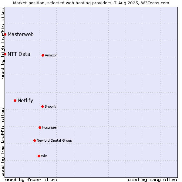 Market position of Netlify vs. NTT Data vs. Masterweb