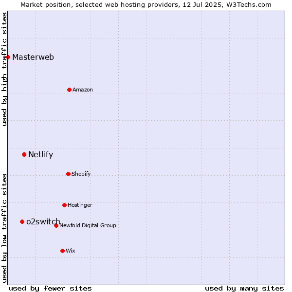 Market position of Netlify vs. o2switch vs. Masterweb