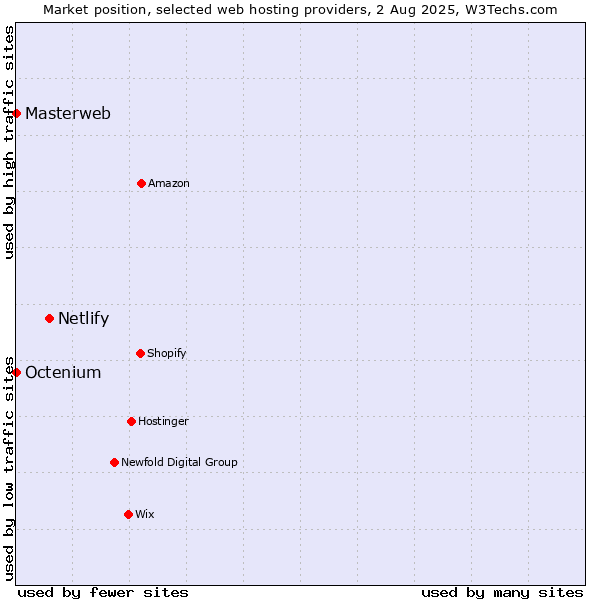 Market position of Netlify vs. Octenium vs. Masterweb