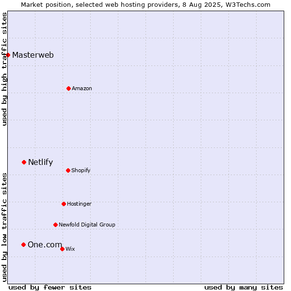 Market position of Netlify vs. One.com vs. Masterweb