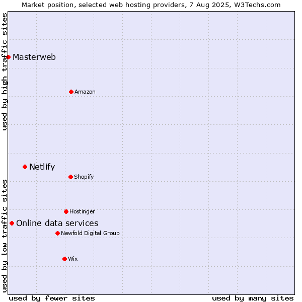 Market position of Netlify vs. Online data services vs. Masterweb