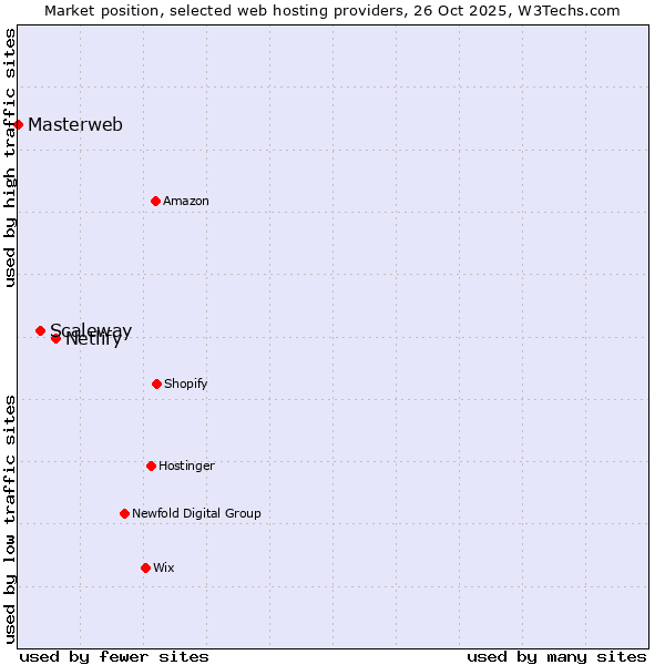 Market position of Netlify vs. Scaleway vs. Masterweb