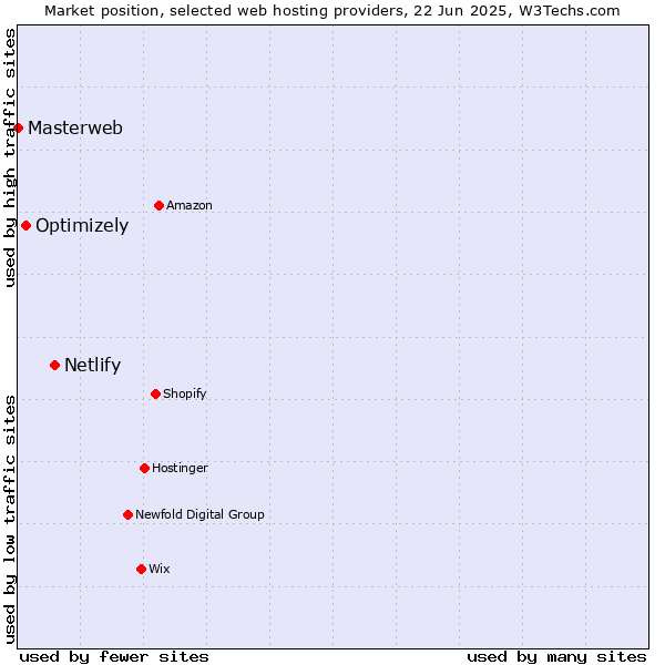 Market position of Netlify vs. Optimizely vs. Masterweb