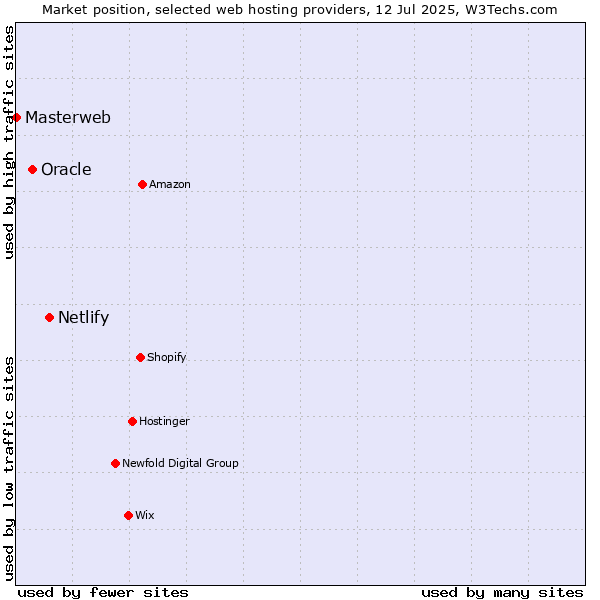 Market position of Netlify vs. Oracle vs. Masterweb