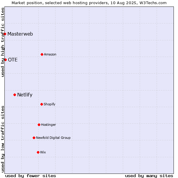 Market position of Netlify vs. OTE vs. Masterweb