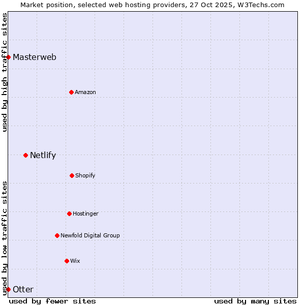 Market position of Netlify vs. Otter vs. Masterweb