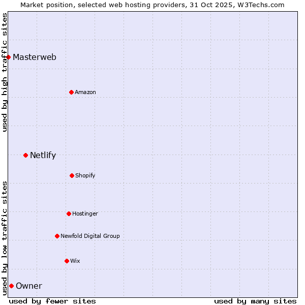 Market position of Netlify vs. Owner vs. Masterweb