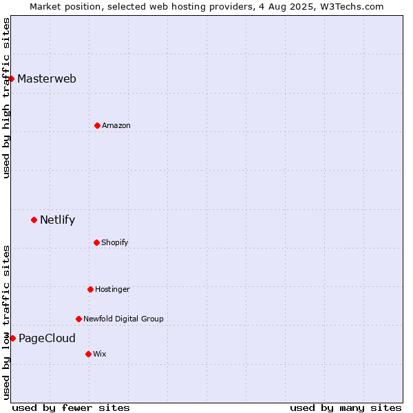 Market position of Netlify vs. PageCloud vs. Masterweb