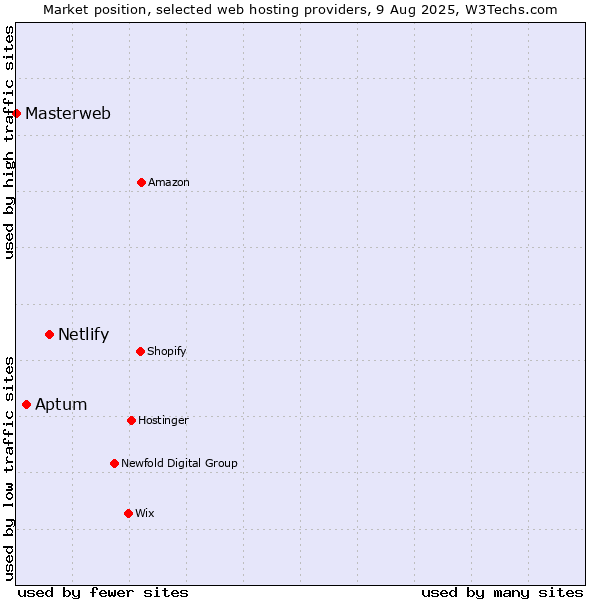 Market position of Netlify vs. Aptum vs. Masterweb