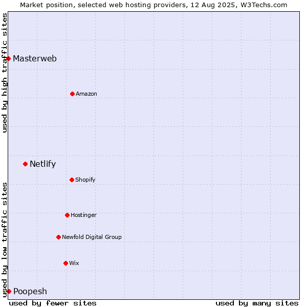 Market position of Netlify vs. Poopesh vs. Masterweb