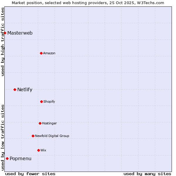 Market position of Netlify vs. Popmenu vs. Masterweb