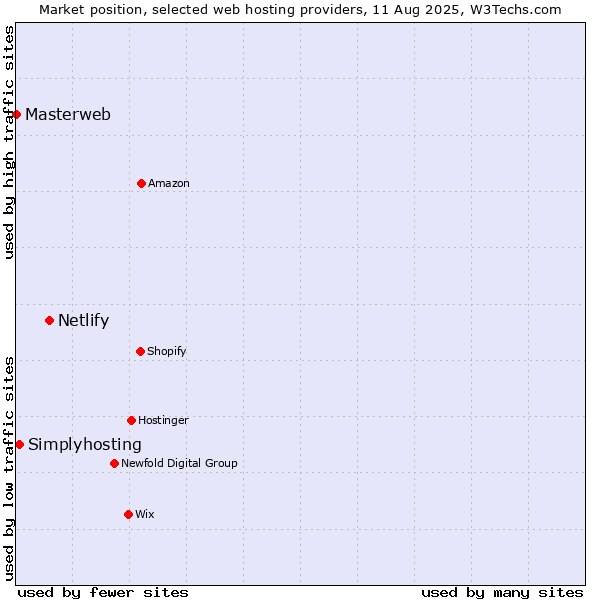 Market position of Netlify vs. Simplyhosting vs. Masterweb