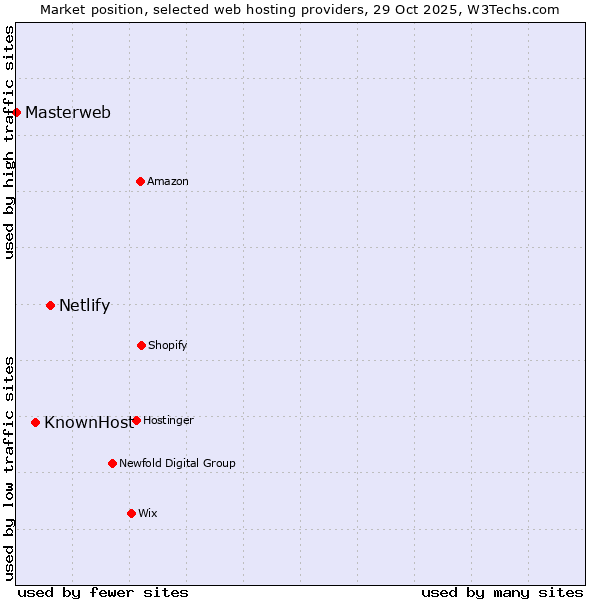 Market position of Netlify vs. KnownHost vs. Masterweb