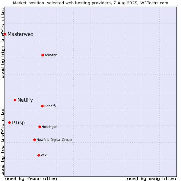 Market position of Netlify vs. PTisp vs. Masterweb