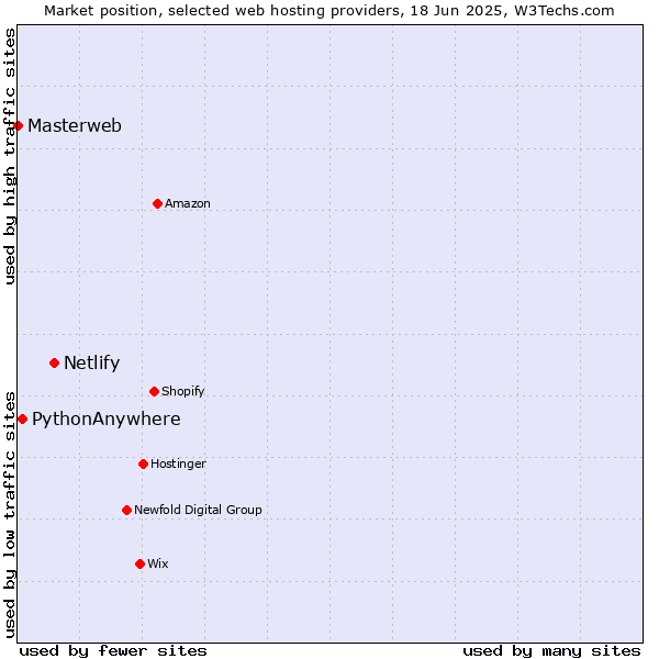 Market position of Netlify vs. PythonAnywhere vs. Masterweb