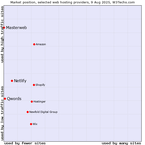 Market position of Netlify vs. Qwords vs. Masterweb